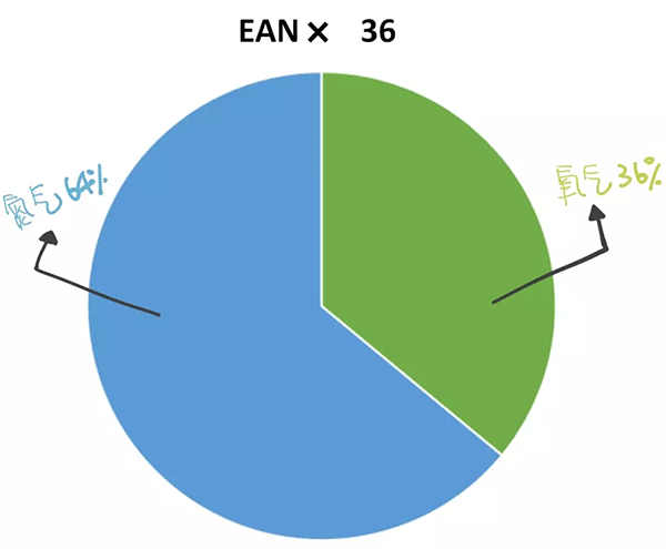 為什么要學(xué)習(xí)高氧潛水課程